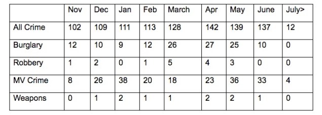 Table of crime figures